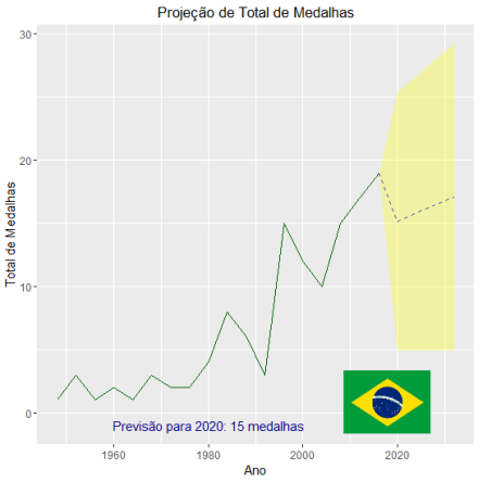 forecast_brasil_final